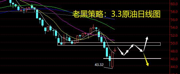 老黑策略：3.3原油分析策略