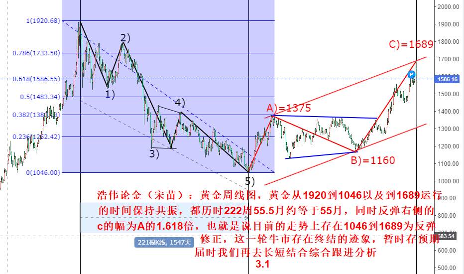 浩伟论金：3.1周评黄金下周反弹先看调整，原油周线大趋势解读