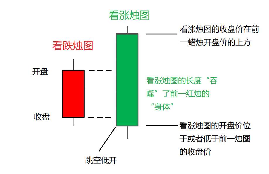 吞噬 形态 牛势 趋势 交易者 蜡烛