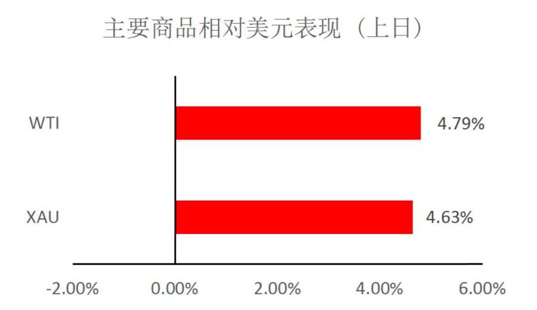 MBG Markets: 美联储无限量化宽松，黄金支撑较强