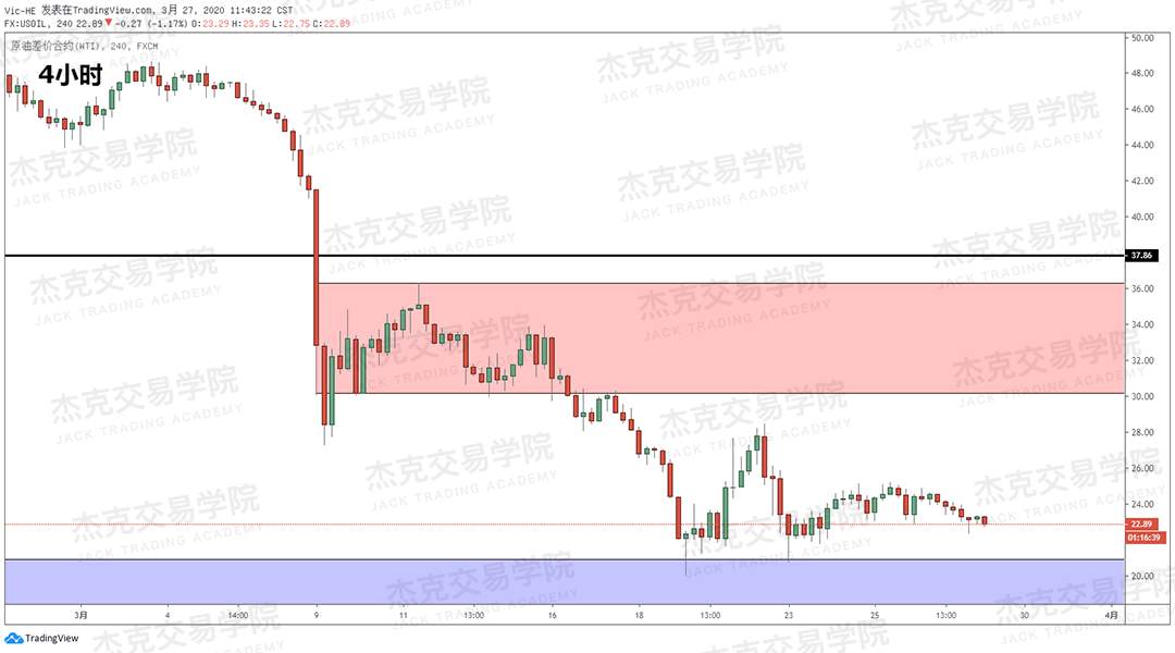 [3月27日策略] 黄金 /原油 /英镑 /欧元 /美日 /澳元 /标普 /BTC