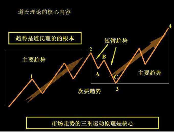 干货 | 不懂道氏理论还做什么交易？