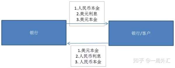 货币 利率 付息 交易 人民币 浮动