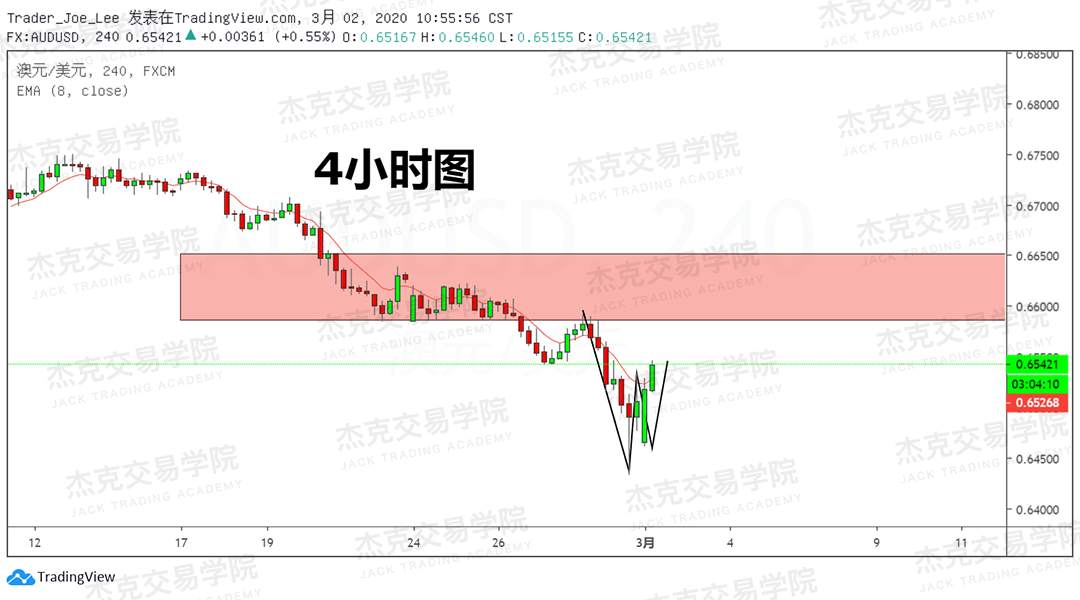 3月2日策略研报 黄金/原油/英镑/欧元/美日/澳元/标普/BTC