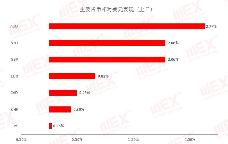 MBG Markets：股市回升，商品货币集体飙升