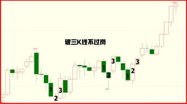 恒指李阳，期货买入法 破三K线识顶底
