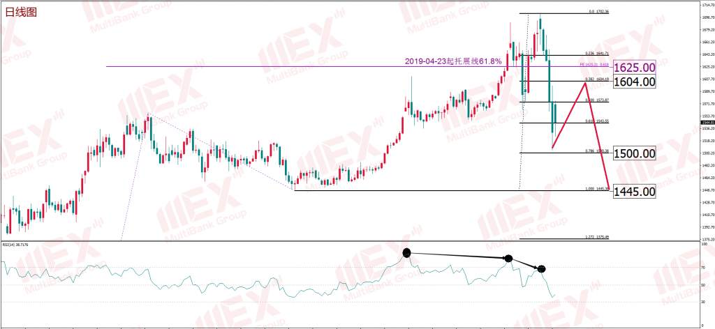 MBG Markets：每周策略 2020-03-17