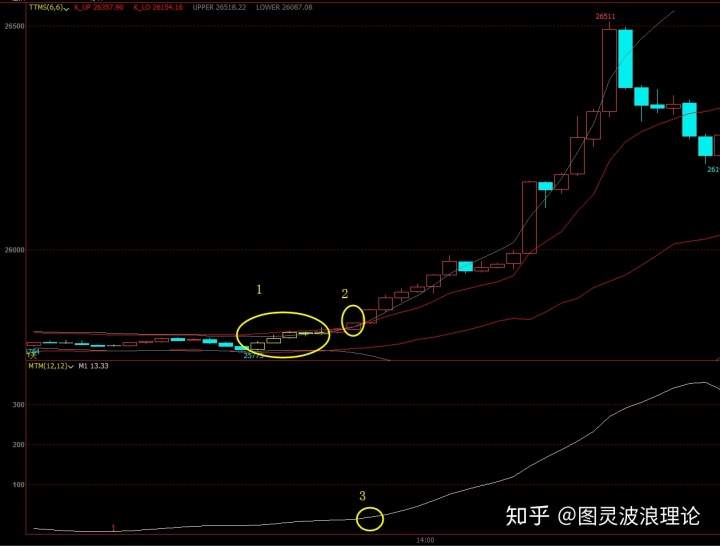 BOLL和肯特纳同道,动量摆动指标MTM