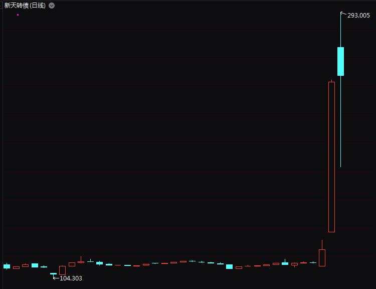 全球暴跌，这一市场却大火！盘中暴涨94%，还可T+0，换手率最高5055%！是否还能上车？明天又有两个机会