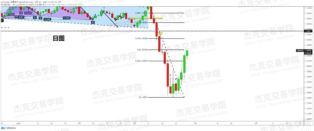 [3月27日策略] 黄金 /原油 /英镑 /欧元 /美日 /澳元 /标普 /BTC