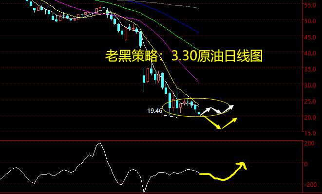 老黑策略：3.30原油分析策略