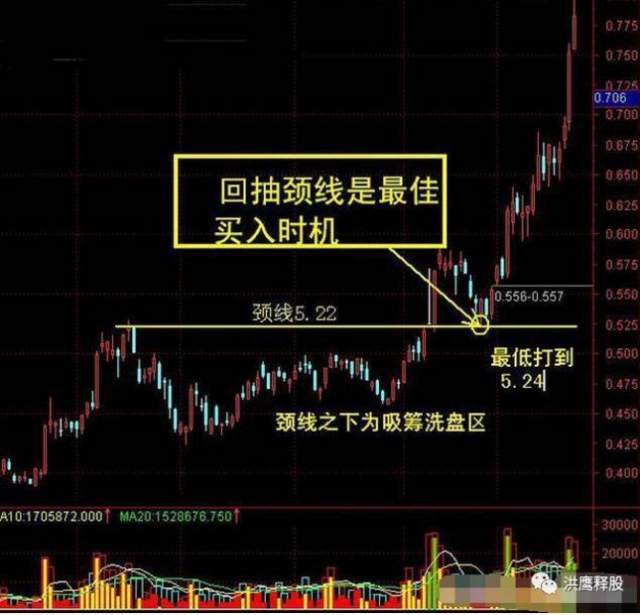 散户都应读懂的“回抽颈线战法”,招招经典,遇到不可放过