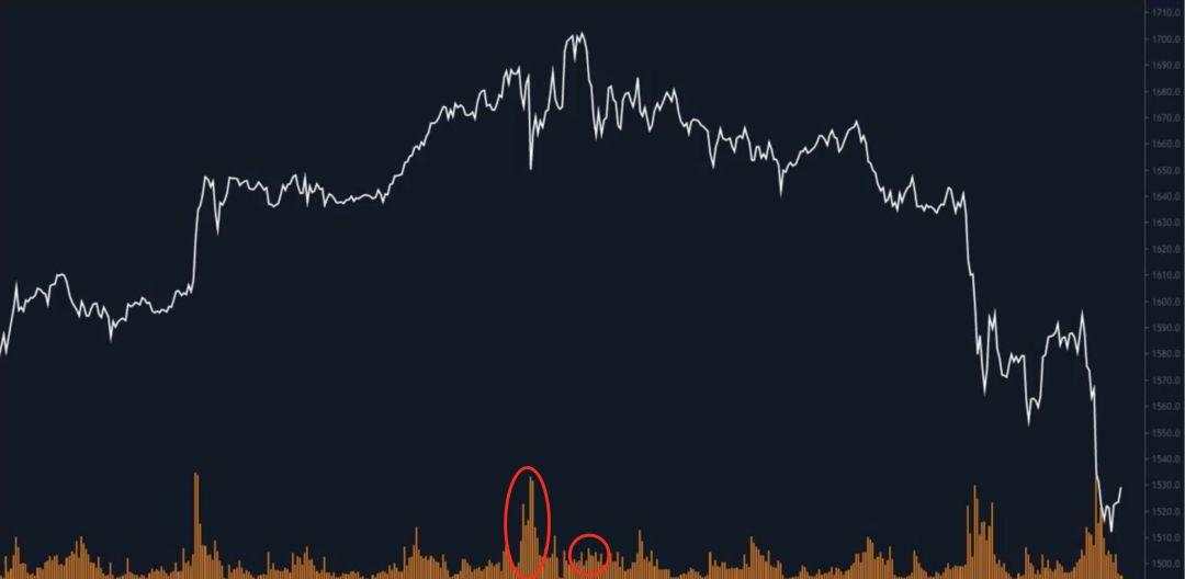 黄金七天下跌两千点！避险黄金不再避险？
