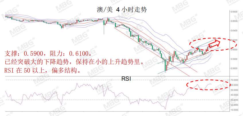 MBG Markets: 就业市场亮起红灯，解码汇市投资逻辑