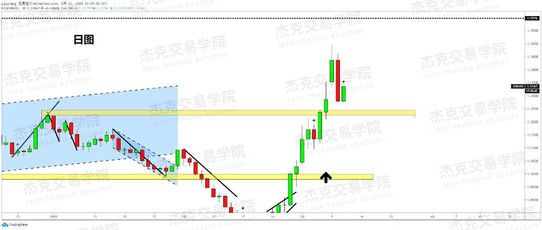 [3月11日策略] 黄金 /原油 /英镑 /欧元 /美日 /澳元 /标普 /BTC