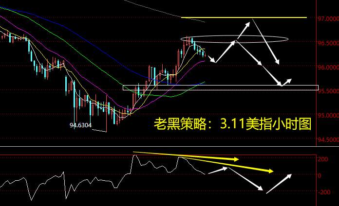 老黑策略：3.11外汇分析策略
