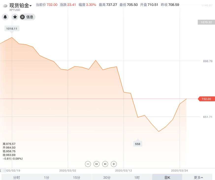 钯金疯涨20%，怎么回事？
