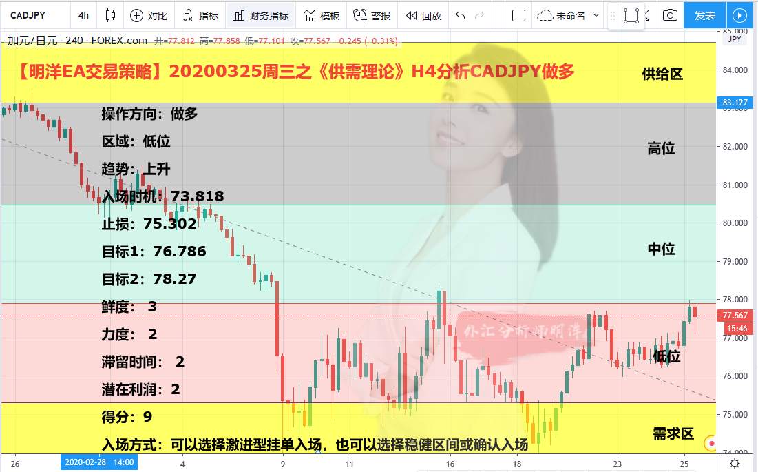【明洋EA交易策略】20200325周三之《供需理论》H4分析CADJPY做多