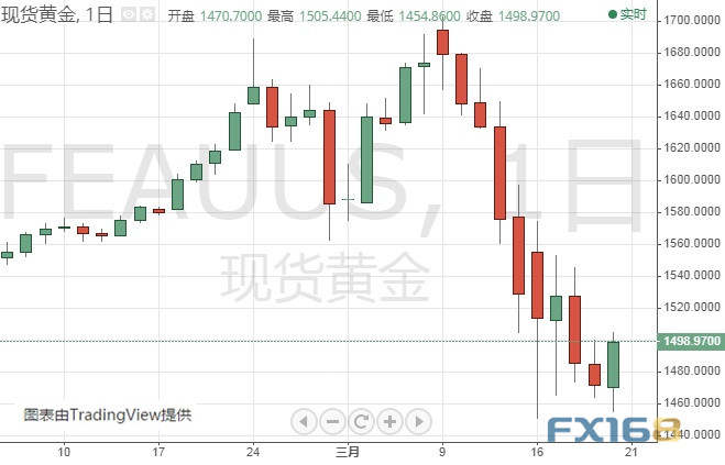 黄金多头爆发！金价日内最多暴涨近50美元 黄金、白银、欧元、美元指数、英镑、日元及澳元最新技术前景分析