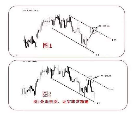 恒指李阳，趋势拐点线画法及要领！纯干货
