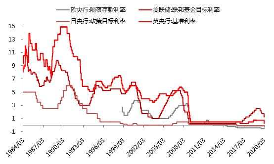 疫情 危机 导致 利率 全球 经济