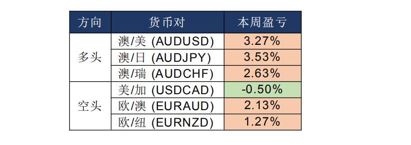 MEX Group:每日快讯 | 股市回升，商品货币集体飙升