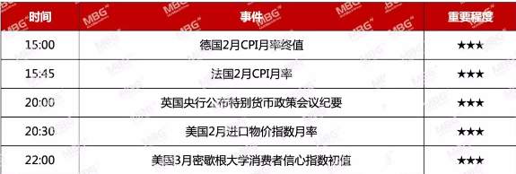 MBG Markets: 每日技术报告(2020-3-13)