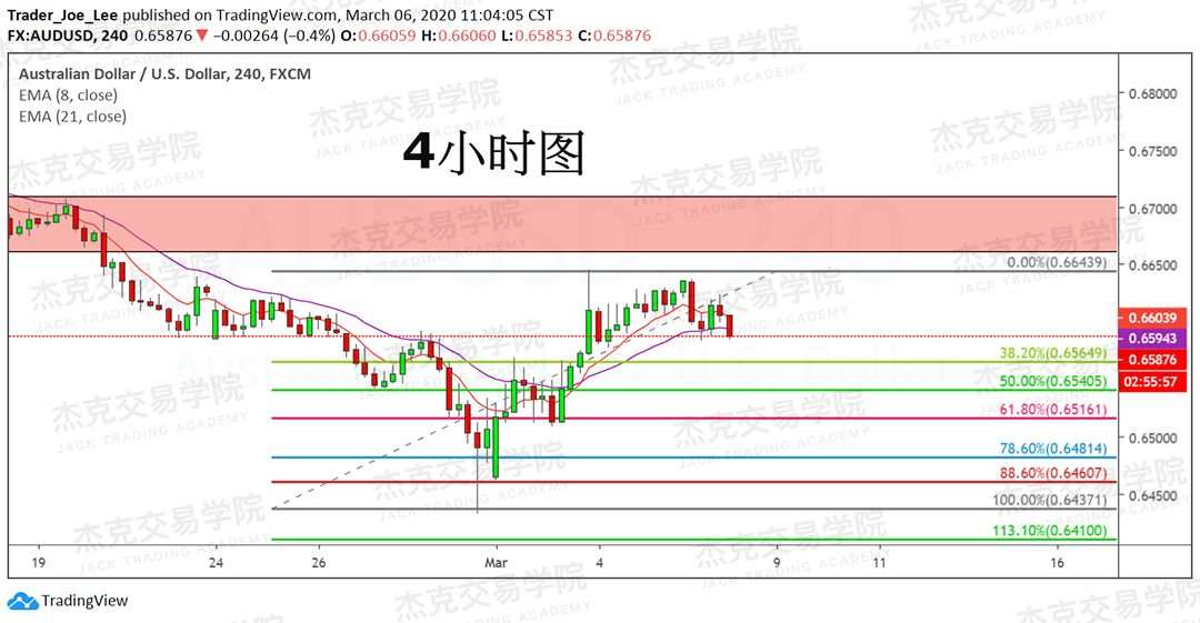 [3月6日策略] 黄金 /原油 /英镑 /欧元 /美日 /澳元 /标普 /BTC