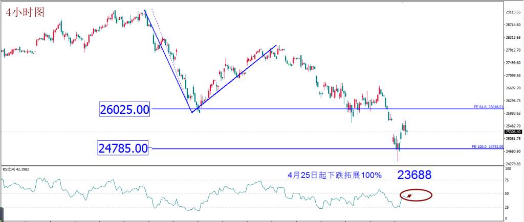 MBG Markets：美元如期反弹 短期或持续 但不可看成积极信号