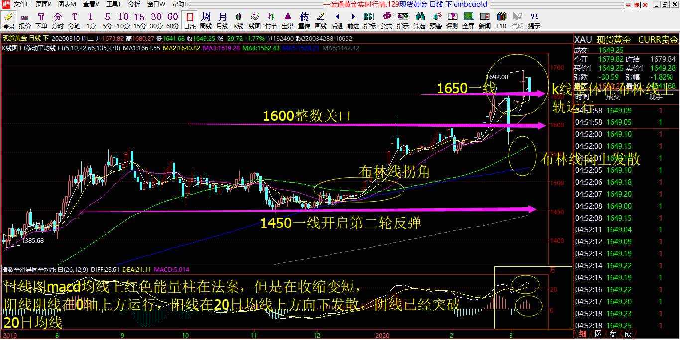 赵握金3.11号黄金精准预判以及操作建议布局！