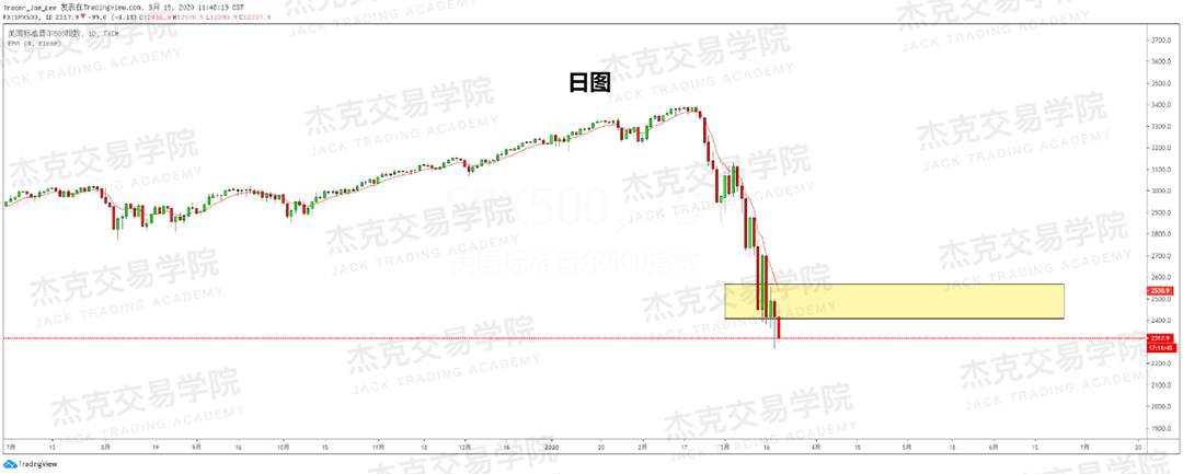 [3月19日策略] 黄金 /原油 /英镑 /欧元 /美日 /澳元 /标普 /BTC