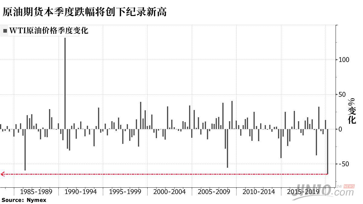 特朗普放弃复活节前复工、延长隔离指引!WTI原油开盘跌逾5%,黄金跳涨后跌逾20美元