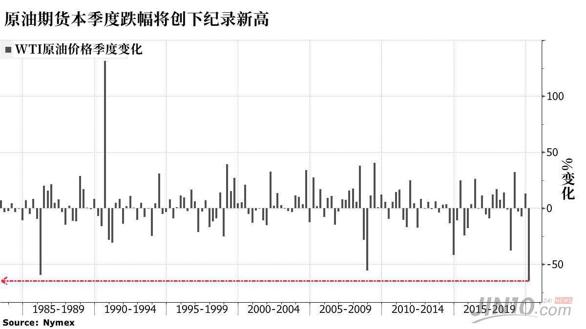 特朗普放弃复活节前复工、延长隔离指引！WTI原油开盘跌逾5%，黄金跳涨后跌逾20美元