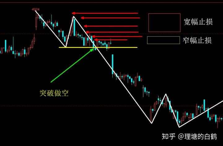 裸K交易之3：裸K突破交易法的演示