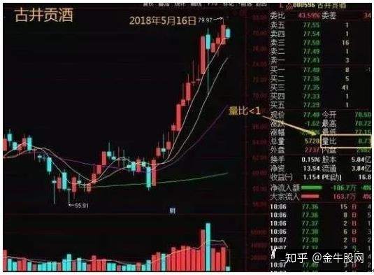 彻底搞懂成功率极高的量比选股法