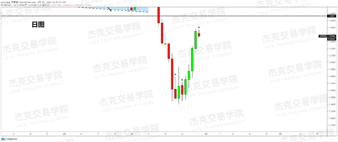 [3月30日策略] 黄金 /原油 /英镑 /欧元 /美日 /澳元 /标普 /BTC