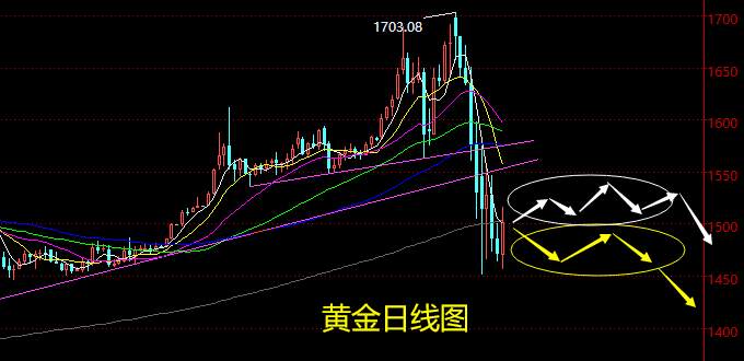 老黑策略：3.20晚盘黄金分析策略