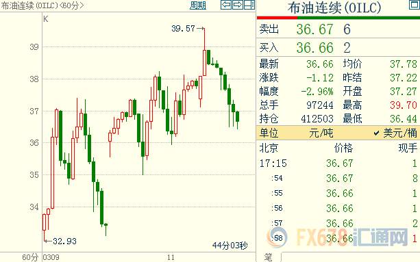 国际油价转跌，沙特欲增产100万桶/日；OPEC多国下调售价