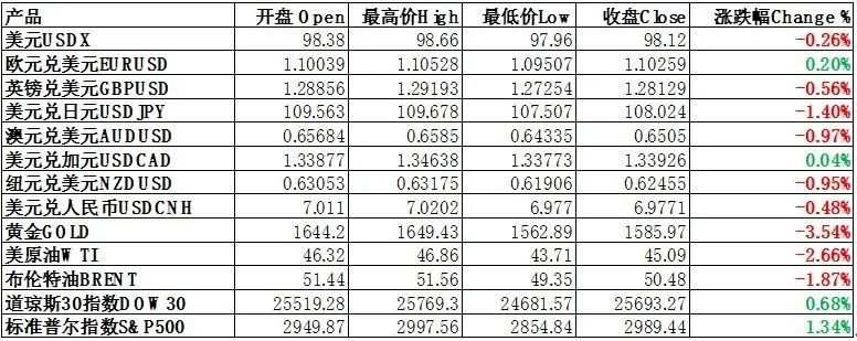 每日分析｜黑色星期五收市，黄金美股创历史跌幅！！
