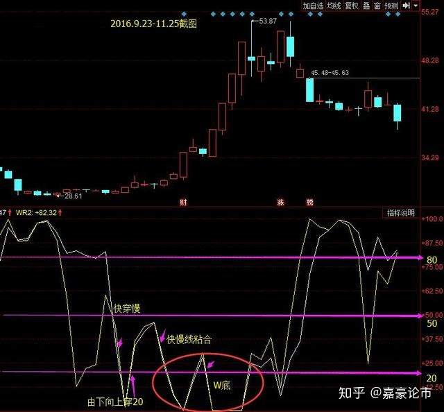 做波段最灵敏的实用指标——WR,从最细节的地方把握逃顶抄底时机