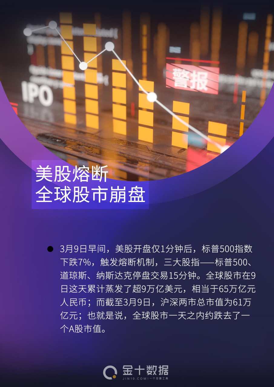 美股熔断,全球股市遭遇“史诗级崩盘”,背后三大原因不容忽视