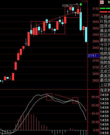 什么是MACD顶背离和底背离？