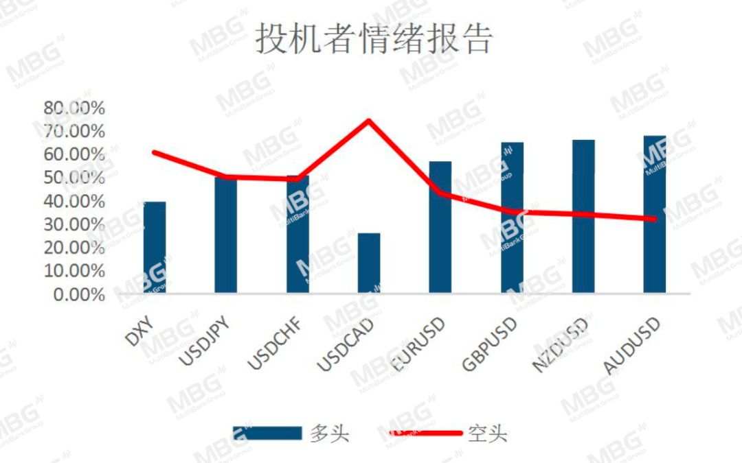 MBG Markets: 美联储无限量化宽松，黄金支撑较强