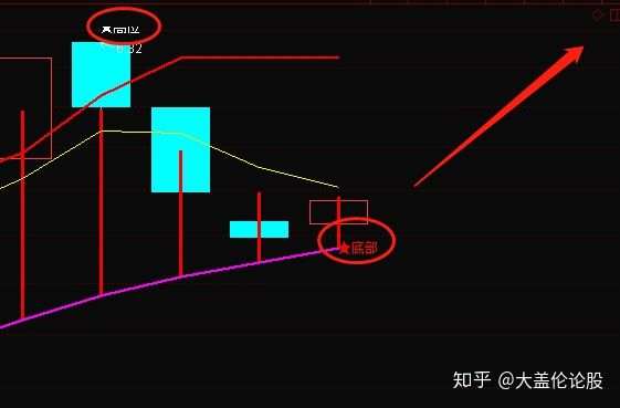 量价背离是否是悖论?