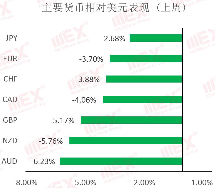 MEX Group 每周策略