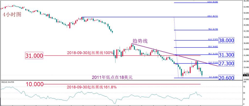 MBG Markets：黄金抛售潮逐步缓解 原油或欲“涅槃重生”？
