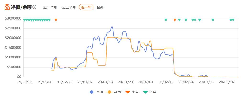 3月总结 | 让跟随者盈利过万的交易员