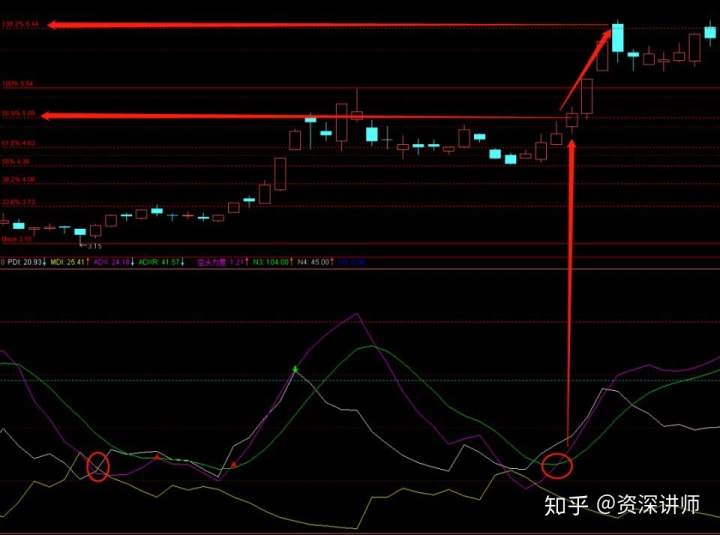 短线高手最爱的指标——DMI,悟透四根线,精准抄底逃顶!