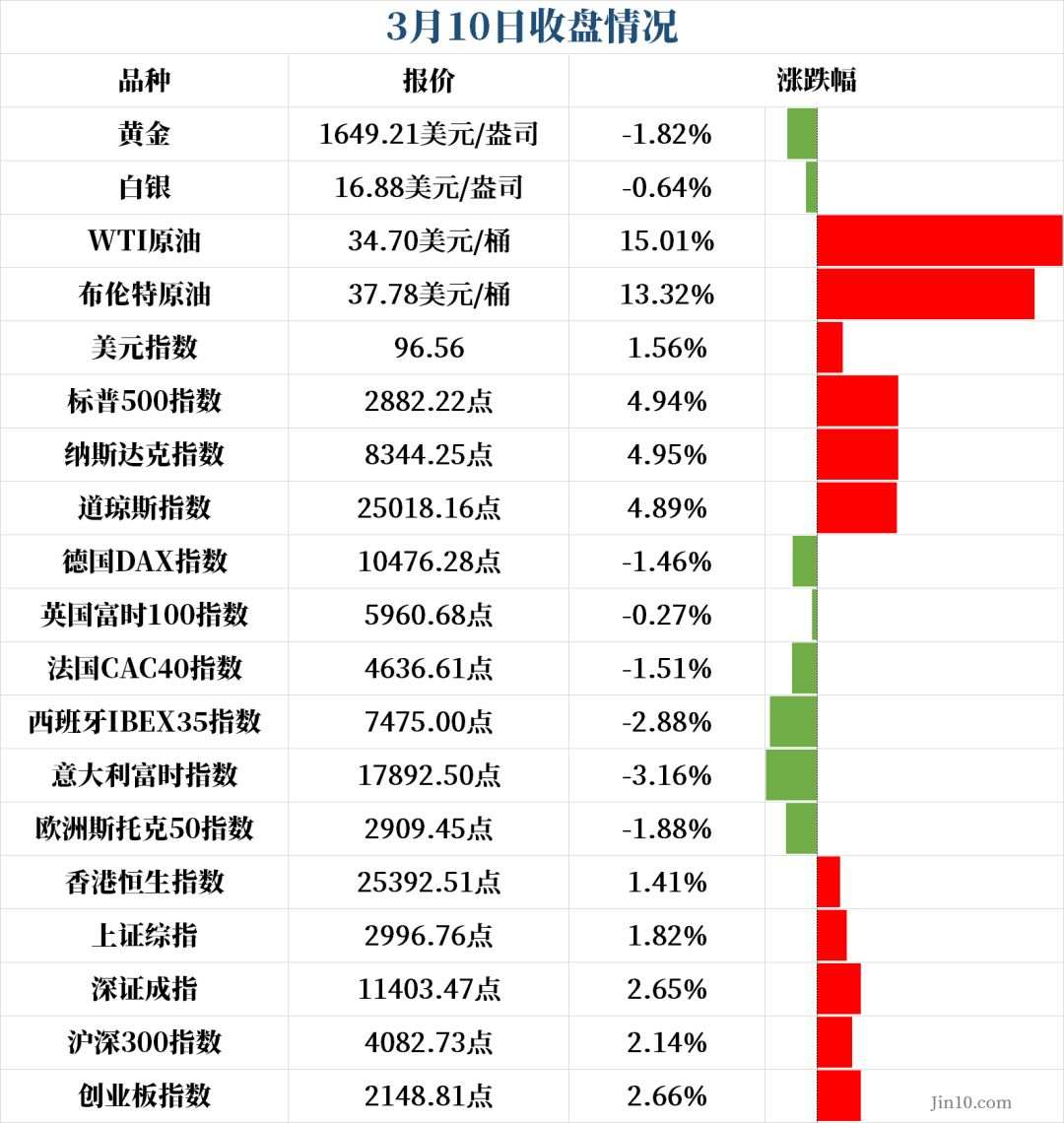 美股强势反弹，道指收涨超千点！两油暴涨13%，黄金下破1650关口