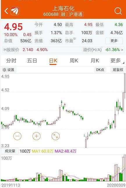 油价崩盘之下，它为何能“魔幻涨停”？